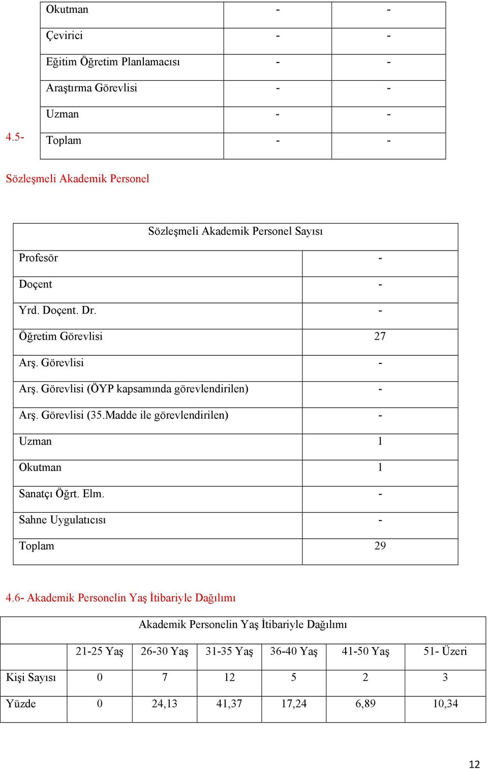 Görevlisi - Arş. Görevlisi (ÖYP kapsamında görevlendirilen) - Arş. Görevlisi (35.Madde ile görevlendirilen) - Uzman 1 Okutman 1 Sanatçı Öğrt. Elm.