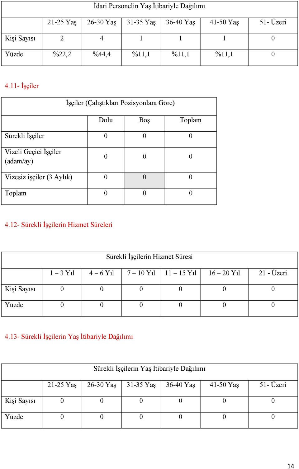 12- Sürekli İşçilerin Hizmet Süreleri Sürekli İşçilerin Hizmet Süresi 1 3 Yıl 4 6 Yıl 7 10 Yıl 11 15 Yıl 16 20 Yıl 21 - Üzeri Kişi Sayısı 0 0 0 0 0 0 Yüzde 0 0 0 0 0 0 4.