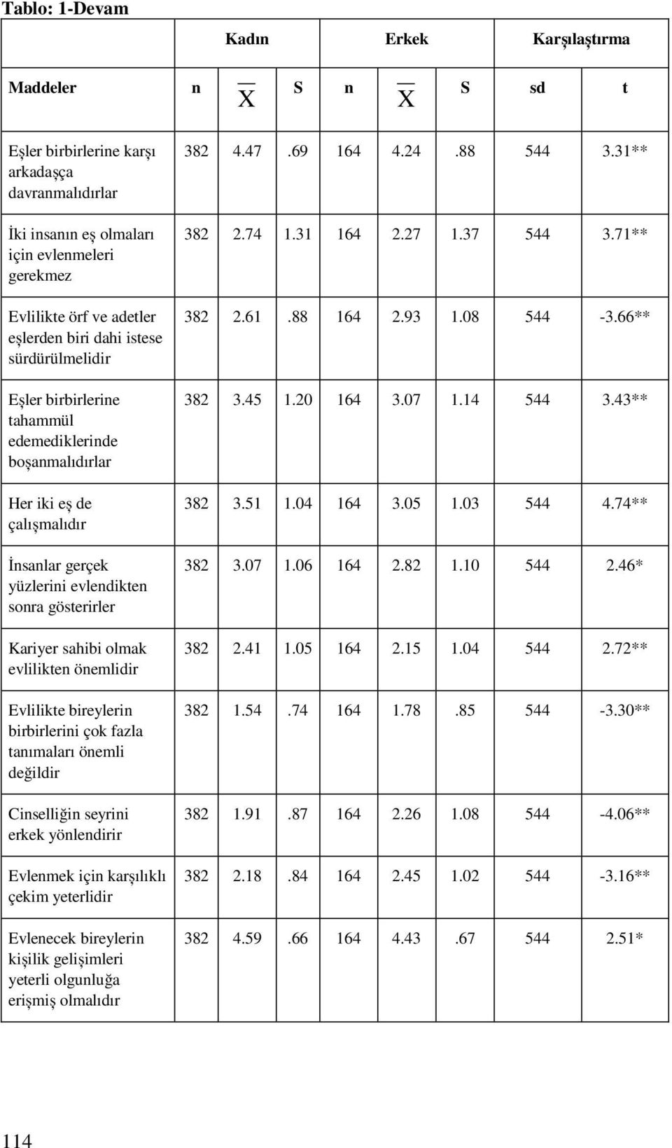 Evlilikte bireyleri birbirlerii çok fazla taımaları öemli değildir Ciselliği seyrii erkek yöledirir Evlemek içi karșılıklı çekim yeterlidir Evleecek bireyleri kișilik gelișimleri yeterli olguluğa