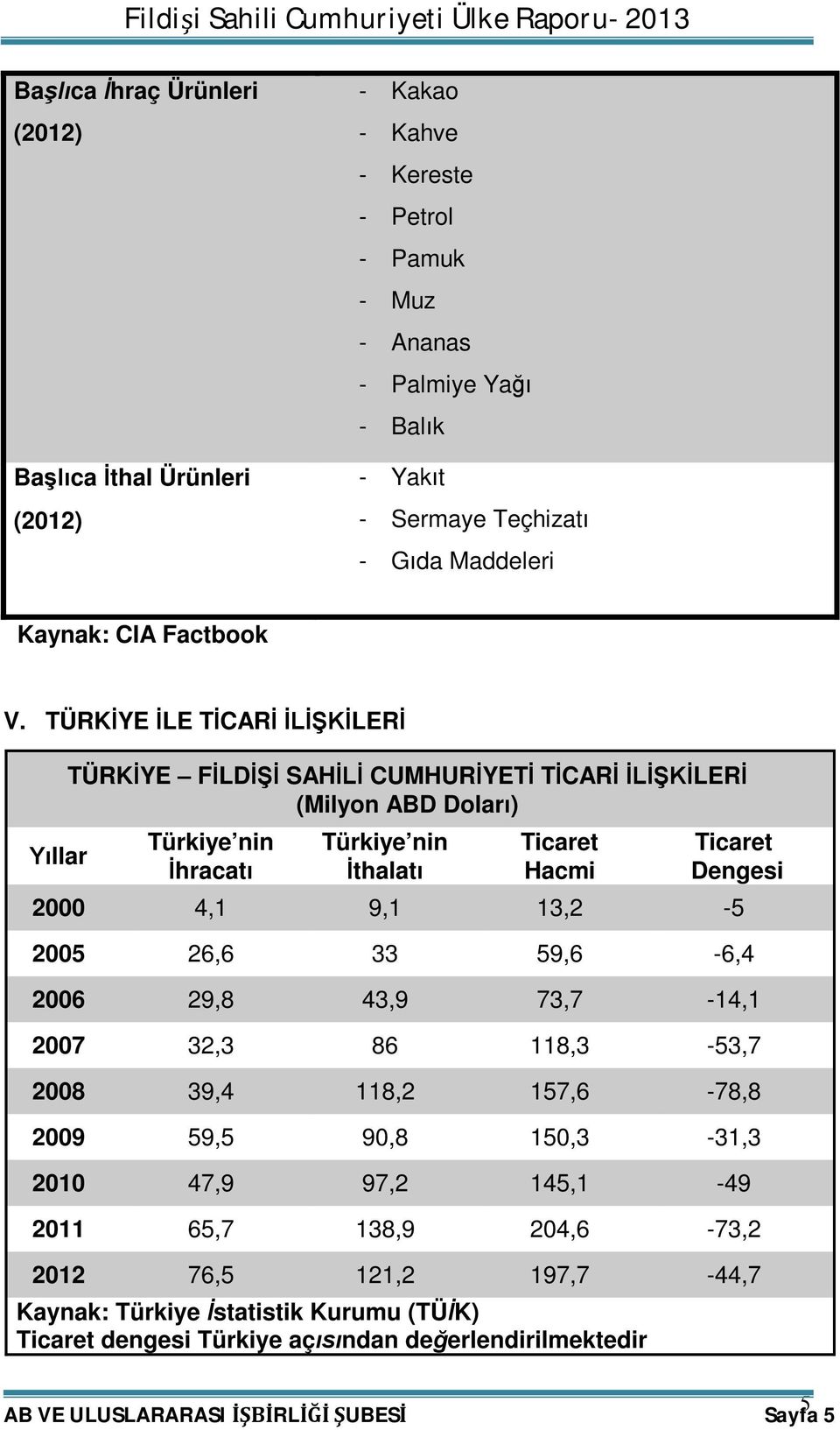 TÜRKİYE İLE TİCARİ İLİŞKİLERİ Yıllar TÜRKİYE FİLDİŞİ SAHİLİ CUMHURİYETİ TİCARİ İLİŞKİLERİ (Milyon ABD Doları) Türkiye nin İhracatı Türkiye nin İthalatı Ticaret Hacmi Ticaret Dengesi 2000