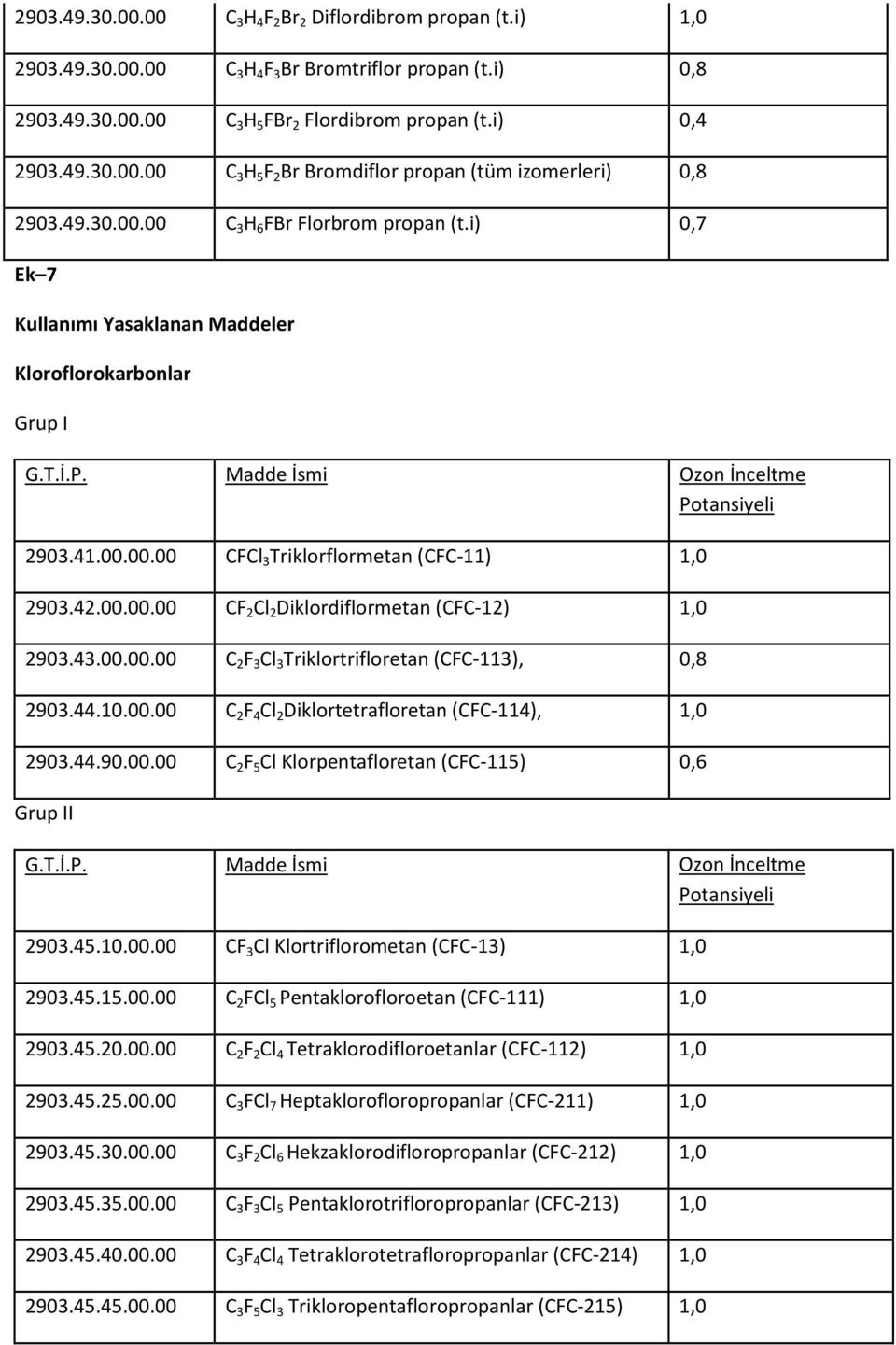 43.00.00.00 C 2 F 3 Cl 3 Triklortrifloretan (CFC-113), 0,8 2903.44.10.00.00 C 2 F 4 Cl 2 Diklortetrafloretan (CFC-114), 1,0 2903.44.90.00.00 C 2 F 5 Cl Klorpentafloretan (CFC-115) 0,6 Grup II 2903.45.