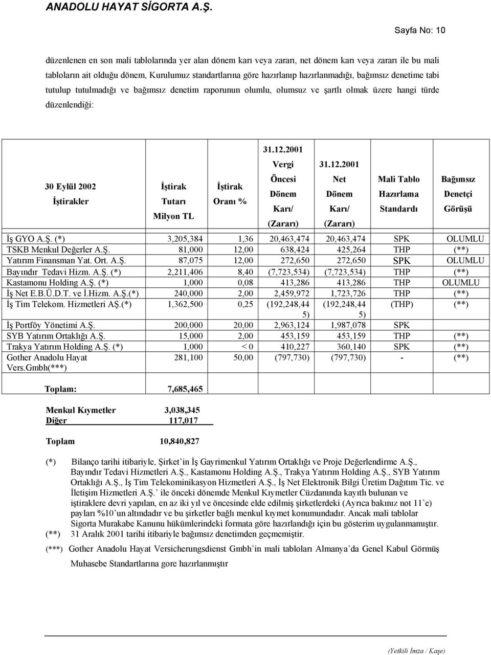 TL İştirak Oranı % 31.12.2001 Vergi Öncesi Dönem Karı/ (Zararı) 31.12.2001 Net Dönem Karı/ (Zararı) Mali Tablo Hazırlama Standardı Bağımsız Denetçi Görüşü İş GYO A.Ş.