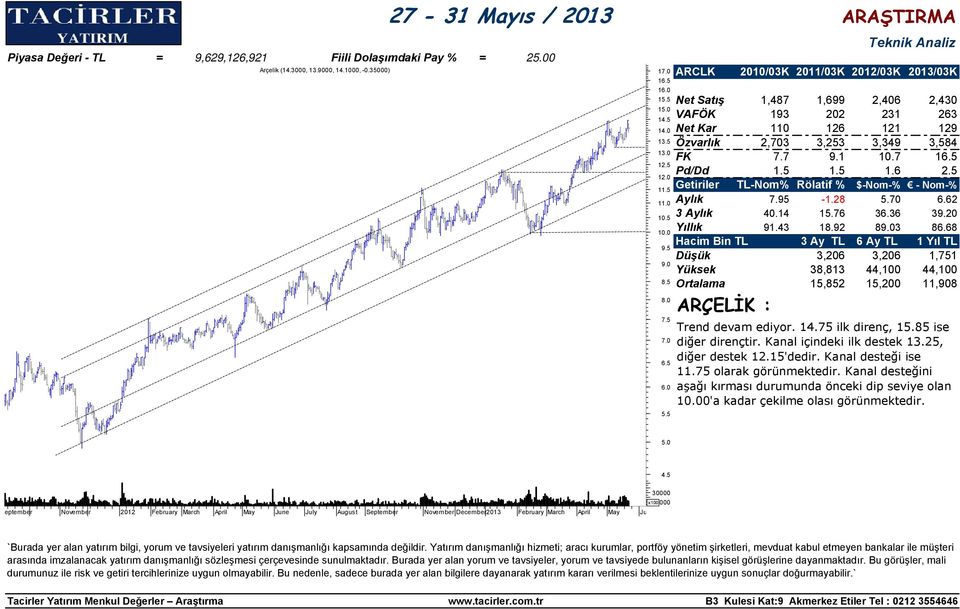 5 Pd/Dd 1.5 1.5 1.6 2.5 Aylık 7.95-1.28 5.70 6.62 3 Aylık 40.14 15.76 36.36 39.20 Yıllık 91.43 18.92 89.03 86.