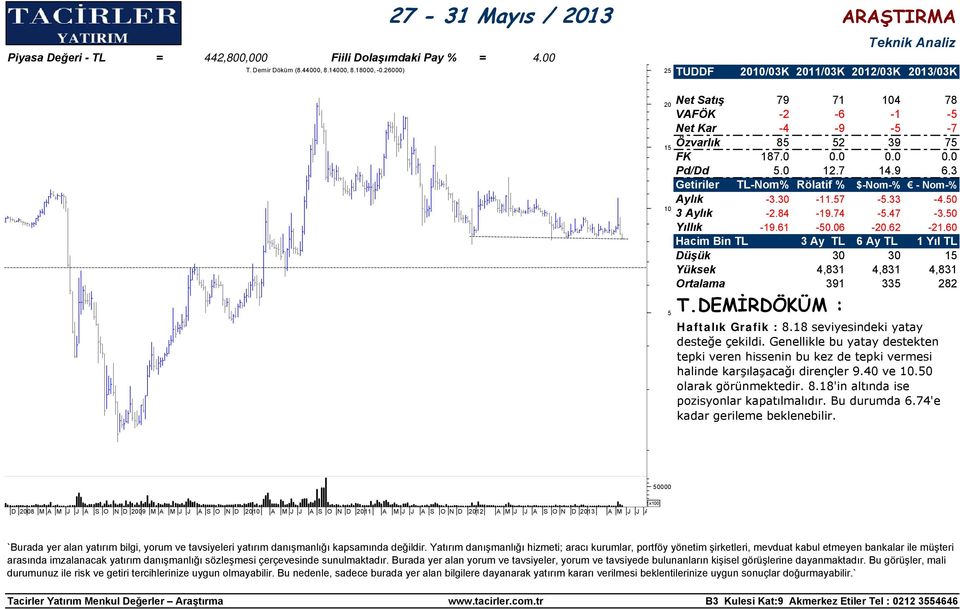30-11.57-5.33-4.50 3 Aylık -2.84-19.74-5.47-3.50 Yıllık -19.61-50.06-20.62-21.60 Düşük 30 30 15 Yüksek 4,831 4,831 4,831 Ortalama 391 335 282 T.DEMİRDÖKÜM : Haftalık Grafik : 8.