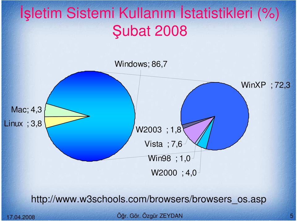 1,8 Vista ; 7,6 Win98 ; 1,0 W2000 ; 4,0 http://www.