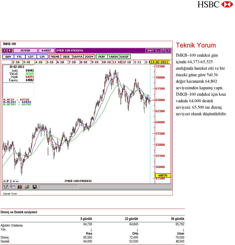 İMKB 100 endeksi için kısa vadede 64,000 destek seviyesi; 65,500 ise direnç seviyesi olarak düşünülebilir.