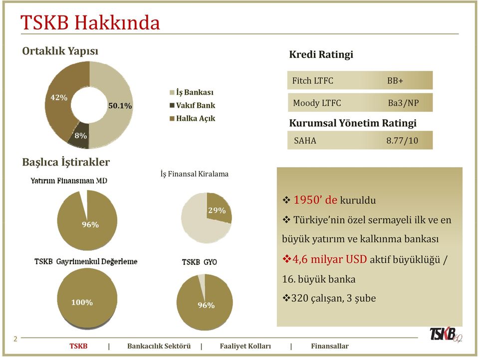 8.77/10 Başlıca İştirakler İş Finansal Kiralama 29% 1950 de kuruldu Türkiye nin özel sermayeli ilk ve