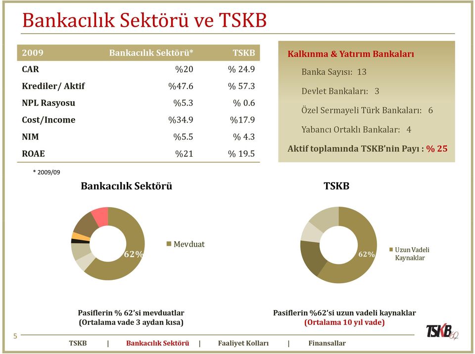 5 Kalkınma & Yatırım Bankaları Banka Sayısı: 13 Devlet Bankaları: 3 Özel Sermayeli Türk Bankaları: 6 Yabancı Ortaklı Bankalar: 4 Aktif
