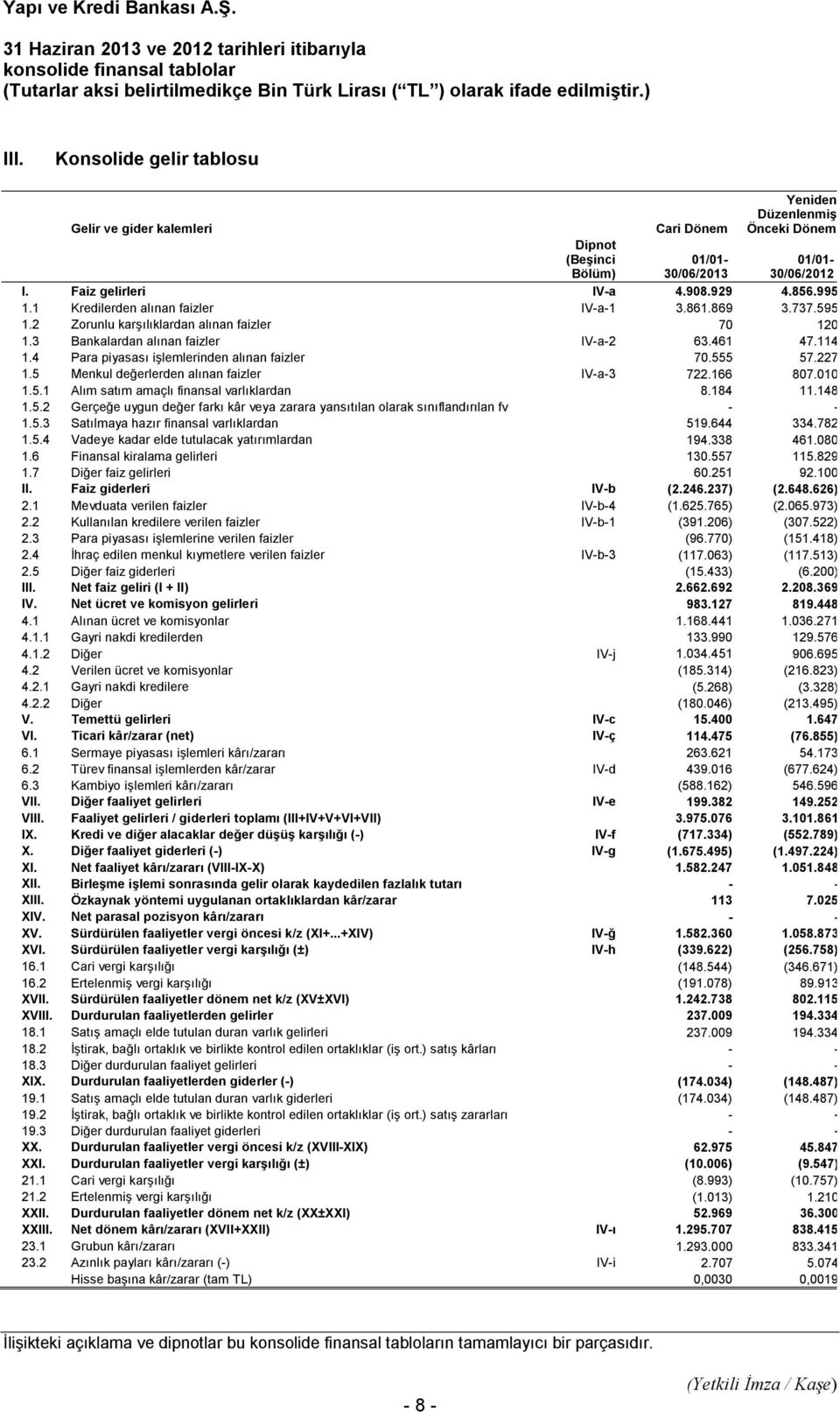 1 Kredilerden alınan faizler IV-a-1 3.861.869 3.737.595 1.2 Zorunlu karşılıklardan alınan faizler 70 120 1.3 Bankalardan alınan faizler IV-a-2 63.461 47.114 1.