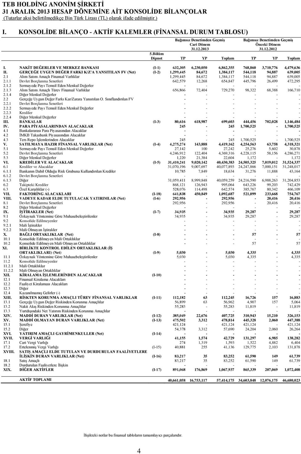 GERÇEĞE UYGUN DEĞER FARKI K/Z'A YANSITILAN FV (Net) (I-2) 1,299,445 84,672 1,384,117 544,118 94,887 639,005 2.