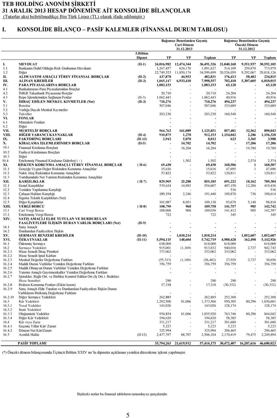 Bağımsız Denetimden Geçmiş Bağımsız Denetimden Geçmiş Cari Dönem 31.12.2013 31.12.2012 5.Bölüm Dipnot TP YP Toplam TP YP Toplam I.