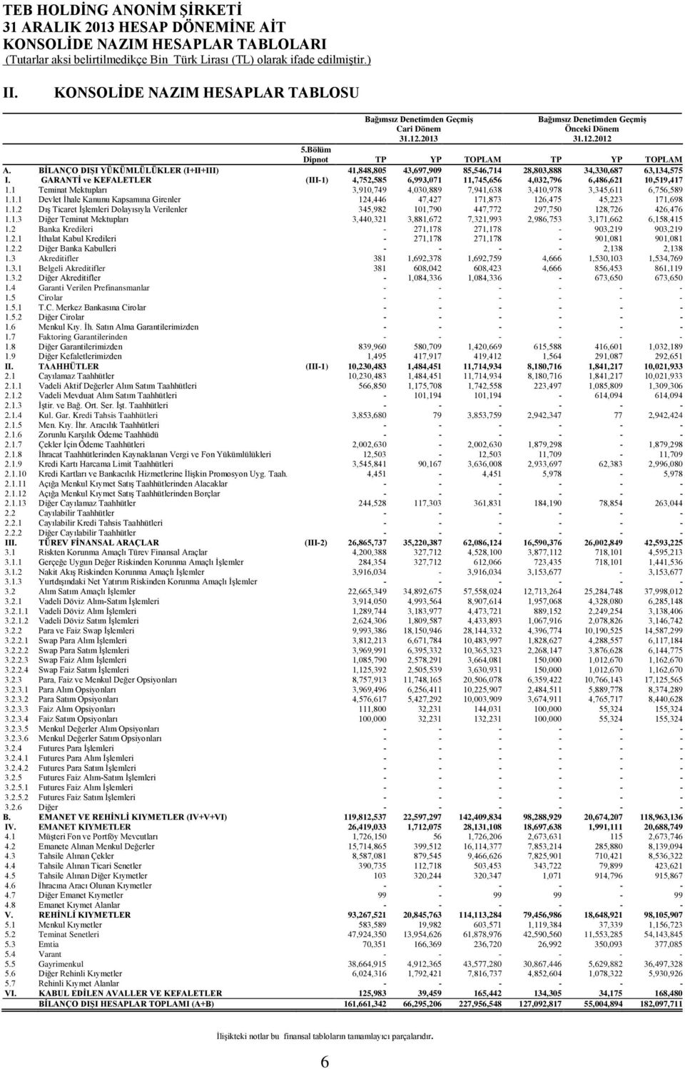 GARANTİ ve KEFALETLER (III-1) 4,752,585 6,993,071 11,745,656 4,032,796 6,486,621 10,519,417 1.1 Teminat Mektupları 3,910,749 4,030,889 7,941,638 3,410,978 3,345,611 6,756,589 1.1.1 Devlet İhale Kanunu Kapsamına Girenler 124,446 47,427 171,873 126,475 45,223 171,698 1.