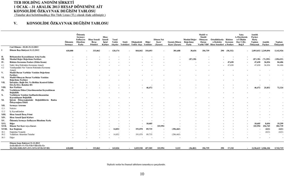 Akçe Diğer Yedekler Dönem Net Karı/ (Zararı) Geçmiş Dönem Karı/ (Zararı) Menkul Değer Değerleme Farkı Maddi ve Maddi Olmayan Duran Varlık YDF Ortaklıklarda n Bedelsiz Hisse Senetleri Cari Dönem 01.