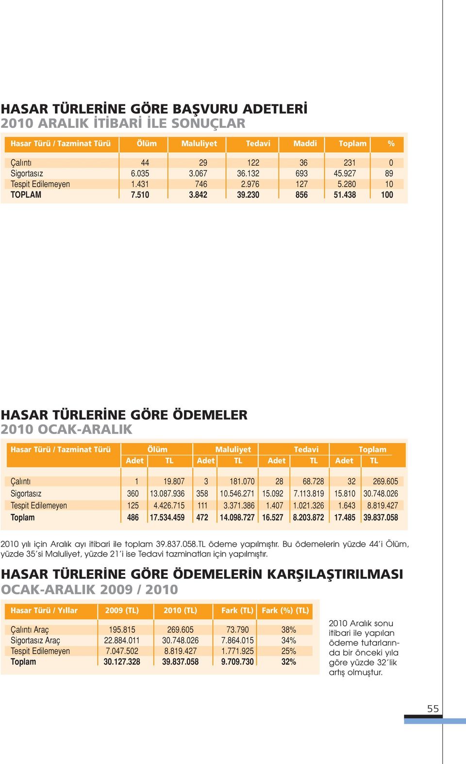 438 100 HASAR TÜRLER NE GÖRE ÖDEMELER 2010 OCAK-ARALIK Hasar Türü / Tazminat Türü Ölüm Maluliyet Tedavi Toplam TL TL TL TL Çal nt 1 19.807 3 181.070 28 68.728 32 269.605 Sigortas z 360 13.087.