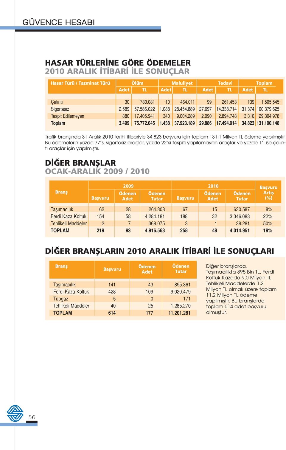 494.914 34.823 131.190.148 Trafik branfl nda 31 Aral k 2010 tarihi itibariyle 34.823 baflvuru için toplam 131,1 Milyon TL ödeme yap lm flt r.