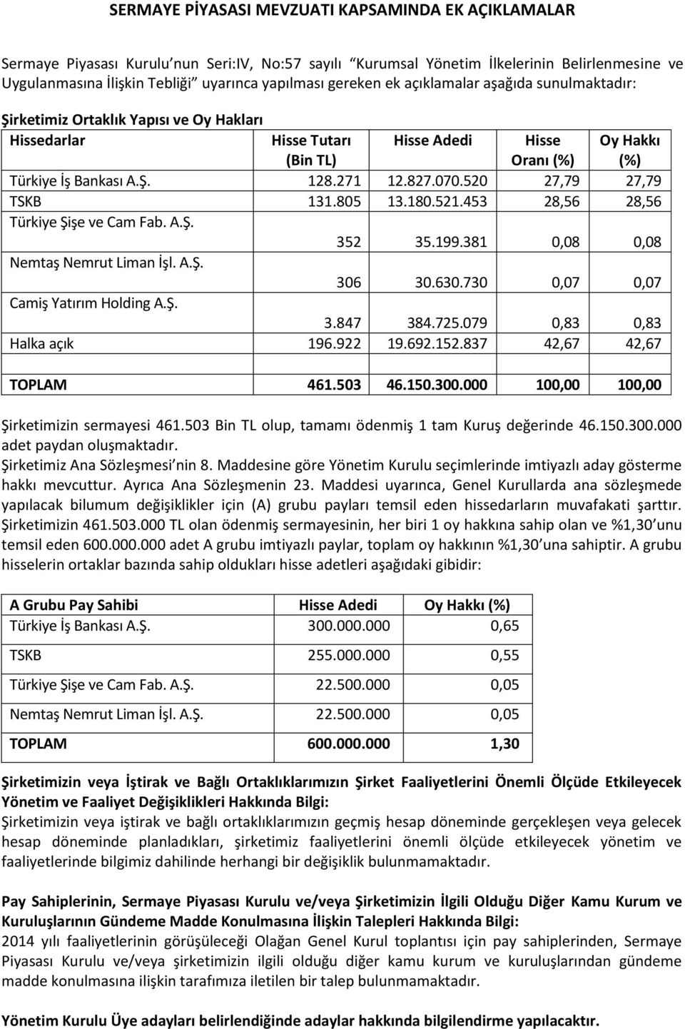 827.070.520 27,79 27,79 TSKB 131.805 13.180.521.453 28,56 28,56 Türkiye Şişe ve Cam Fab. A.Ş. 352 35.199.381 0,08 0,08 Nemtaş Nemrut Liman İşl. A.Ş. 306 30.630.730 0,07 0,07 Camiş Yatırım Holding A.Ş. 3.847 384.