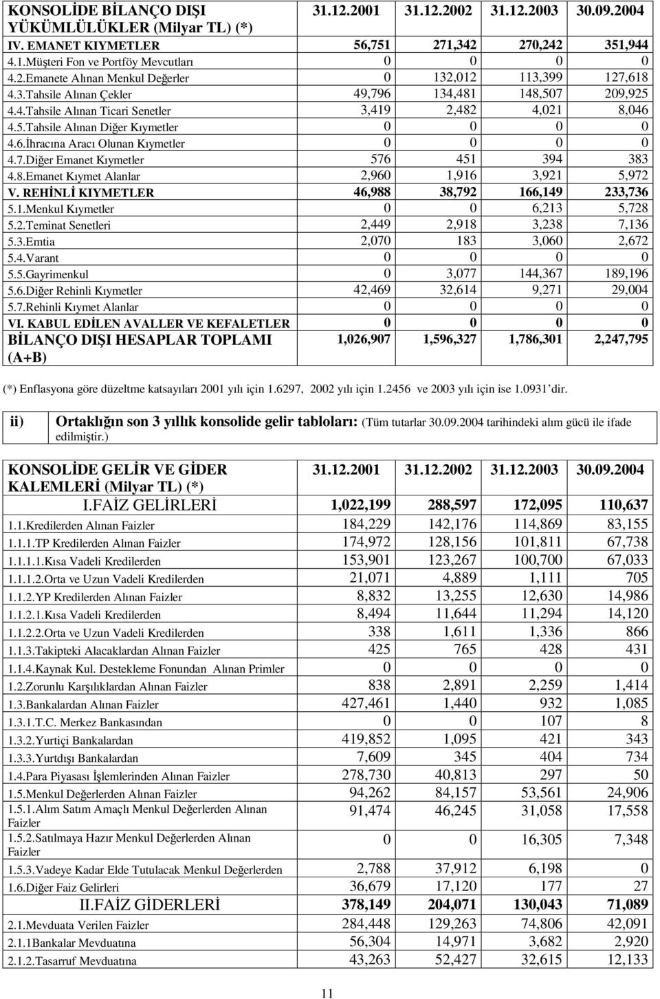 7.Dier Emanet Kıymetler 576 451 394 383 4.8.Emanet Kıymet Alanlar 2,960 1,916 3,921 5,972 V. REHNL KIYMETLER 46,988 38,792 166,149 233,736 5.1.Menkul Kıymetler 0 0 6,213 5,728 5.2.Teminat Senetleri 2,449 2,918 3,238 7,136 5.