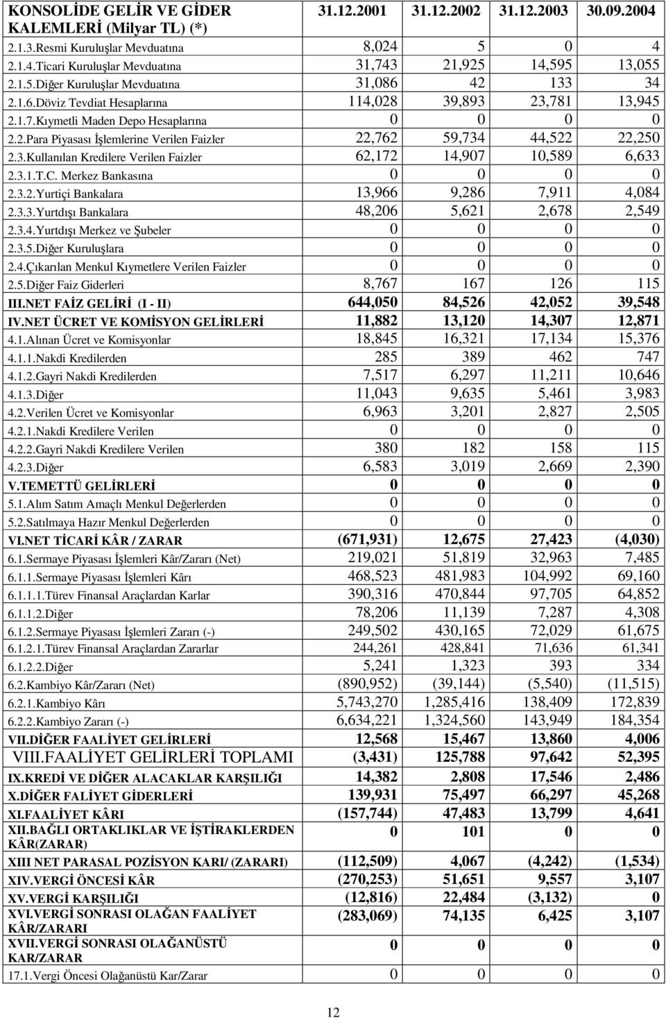 3.Kullanılan Kredilere Verilen Faizler 62,172 14,907 10,589 6,633 2.3.1.T.C. Merkez Bankasına 0 0 0 0 2.3.2.Yurtiçi Bankalara 13,966 9,286 7,911 4,084 2.3.3.Yurtdıı Bankalara 48,206 5,621 2,678 2,549 2.