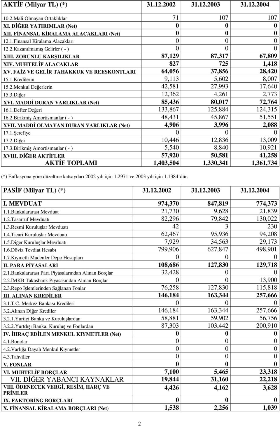 2.Menkul Deerlerin 42,581 27,993 17,640 15.3.Dier 12,362 4,261 2,773 XVI. MADD DURAN VARLIKLAR (Net) 85,436 80,017 72,764 16.1.Defter Deeri 133,867 125,884 124,315 16.2.Birikmi Amortismanlar ( - ) 48,431 45,867 51,551 XVII.