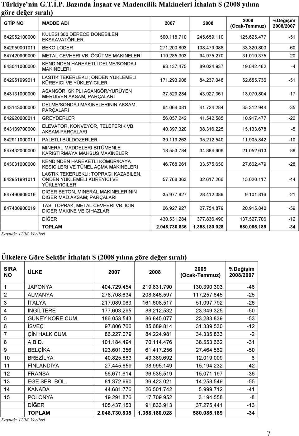 2008/2007 500.118.710 245.659.110 125.625.477-51 842959001011 BEKO LODER 271.200.803 108.479.088 33.320.803-60 847420909000 METAL CEVHERI VB. ÖGÜTME MAKINELERI 119.285.303 94.975.270 31.019.