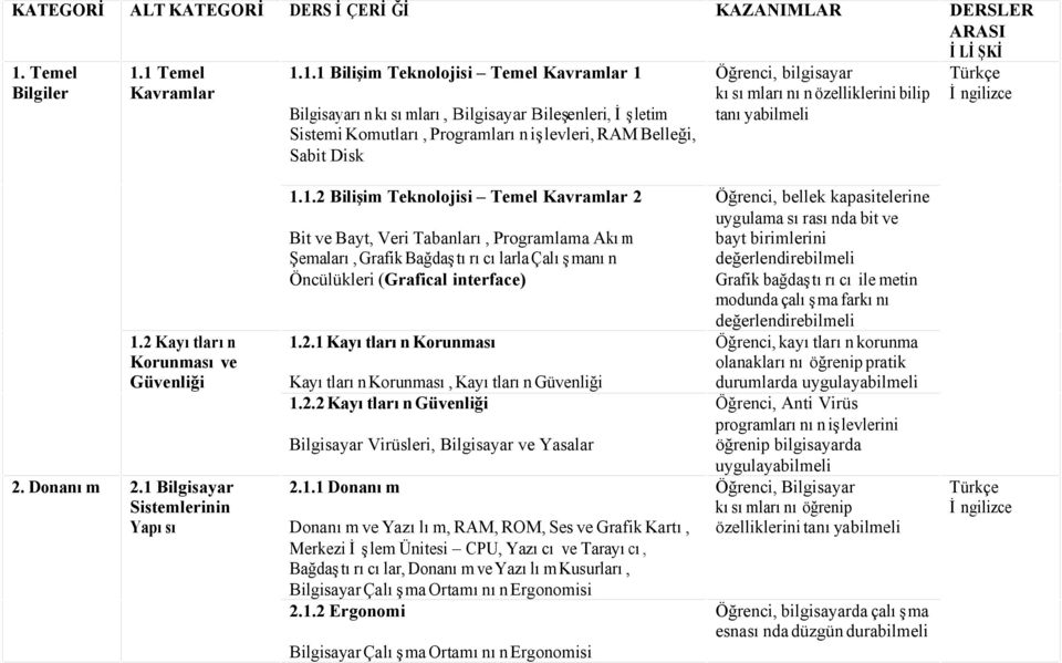 1 Temel Kavramlar 1.1.1 Bilişim Teknolojisi Temel Kavramlar 1 Bilgisayarın kısımları, Bilgisayar Bileşenleri, İşletim Sistemi Komutları, Programların işlevleri, RAM Belleği, Sabit Disk Öğrenci,