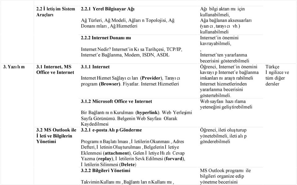 Fiyatlar. Internet Hizmetleri 3.1.2 