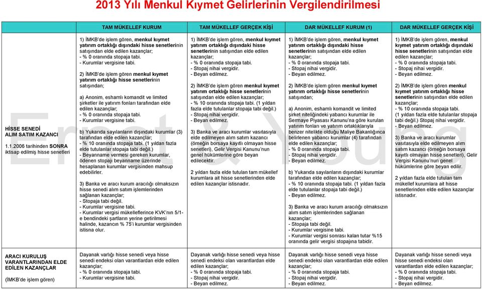 satışından; edilen b) Yukarıda sayılanların dışındaki kurumlar (3) tarafından elde edilen (1 yıldan fazla elde tutulanlar stopaja tabi değil.