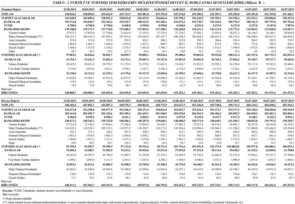 466,7 YURTİÇİ ALACAKLILAR 341.840,9 342.009,4 338.821,2 338.832,0 336.475,9 336.864,4 335.790,2 336.242,9 335.783,1 334.785,4 333.523,3 329.804,6 329.447,4 BANKALAR 193.712,8 194.049,7 192.364,4 192.