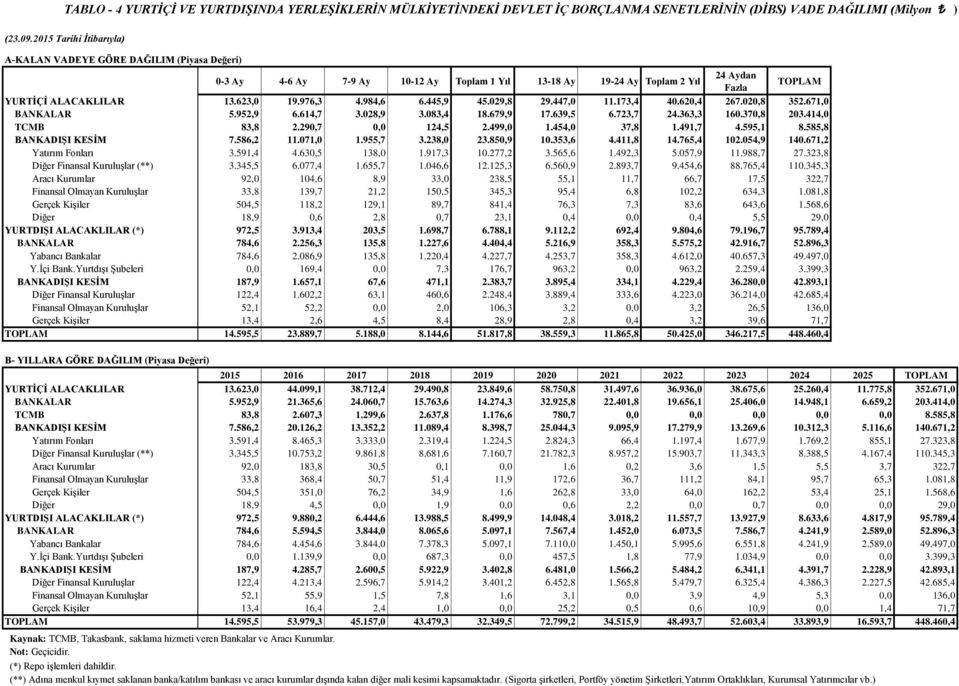 976,3 4.984,6 6.445,9 45.029,8 29.447,0 11.173,4 40.620,4 267.020,8 352.671,0 BANKALAR 5.952,9 6.614,7 3.028,9 3.083,4 18.679,9 17.639,5 6.723,7 24.363,3 160.370,8 203.414,0 TCMB 83,8 2.