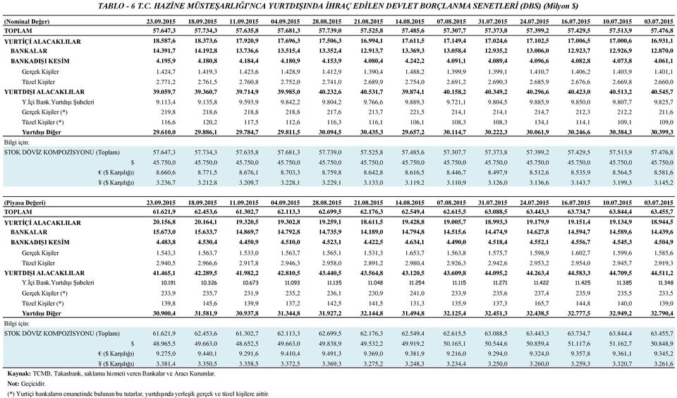 006,5 17.000,6 16.931,1 BANKALAR 14.391,7 14.192,8 13.736,6 13.515,4 13.352,4 12.913,7 13.369,3 13.058,4 12.935,2 13.006,0 12.923,7 12.926,9 12.870,0 BANKADIŞI KESİM 4.195,9 4.180,8 4.184,4 4.180,9 4.