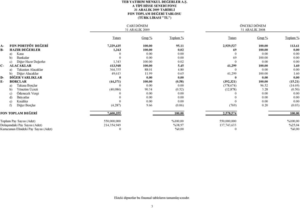 00 0.00 C- ALACAKLAR 413,948 100.00 5.45 41,299 100.00 1.60 a) Takastan Alacaklar 364,335 88.01 4.80 0 0.00 0.00 b) Diğer Alacaklar 49,613 11.99 0.65 41,299 100.00 1.60 D- DİĞER VARLIKLAR 0 0.00 0.00 0 0.