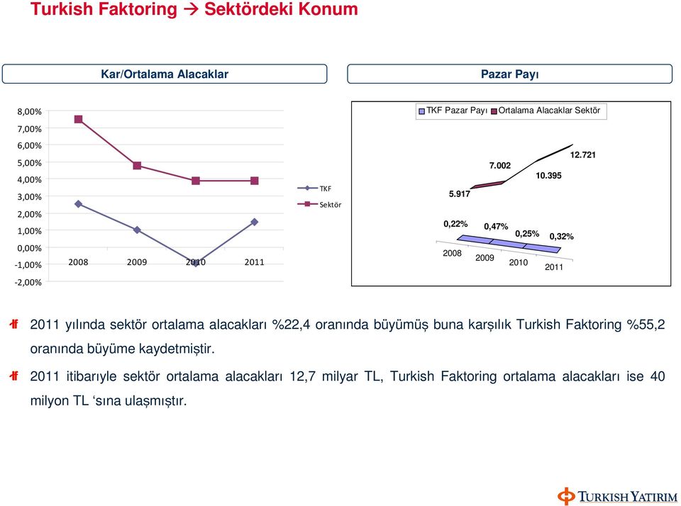 721 1,00% 0,22% 0,47% 0,25% 0,32% 0,00% -1,00% 2008 2009 2010 2011 2008 2009 2010 2011-2,00% 2011 yılında sektör ortalama alacakları