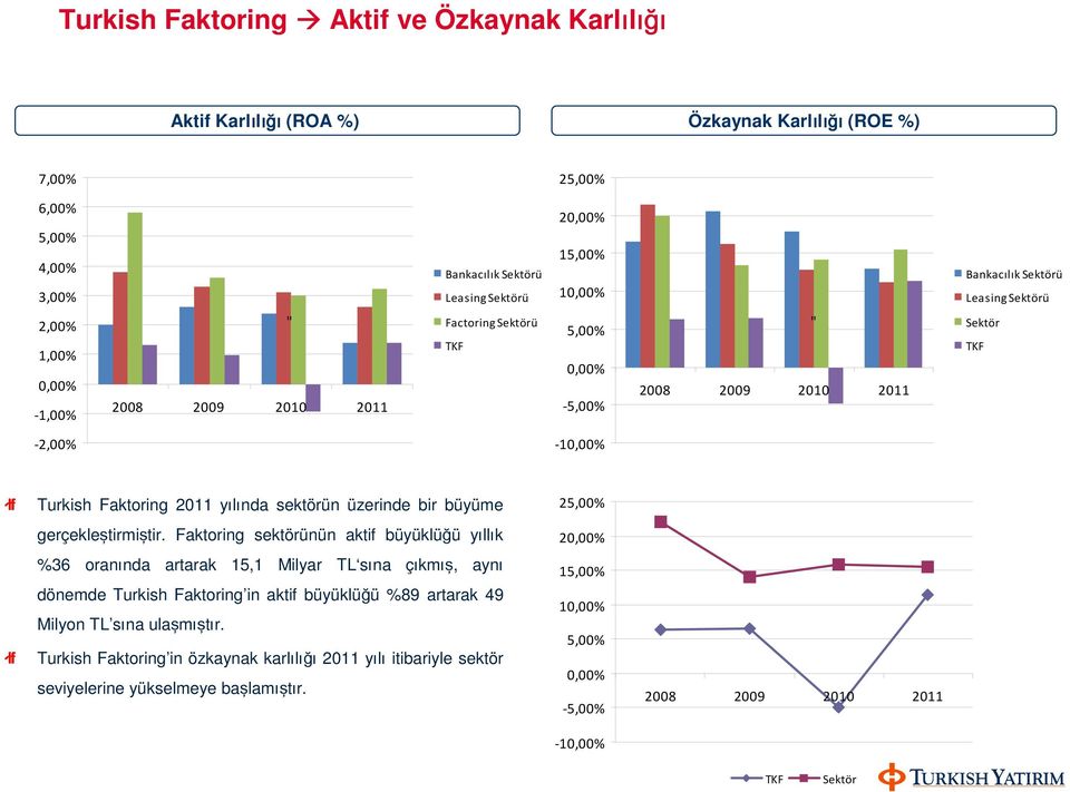 2011 yılında sektörün üzerinde bir büyüme gerçekleştirmiştir.