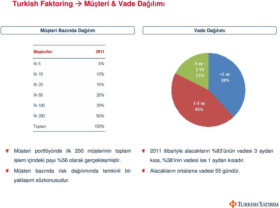 gerçekleşmiştir. Müşteri bazında risk dağılımında temkinli bir yaklaşım sözkonusudur.