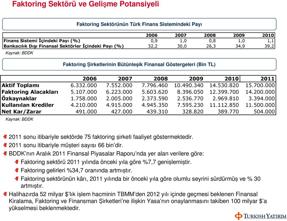 460 10.490.340 14.530.820 15.700.000 Faktoring Alacakları 5.107.000 6.223.000 5.603.620 8.396.050 12.399.700 14.200.000 Özkaynaklar 1.758.000 2.005.000 2.373.590 2.536.770 2.969.810 3.394.