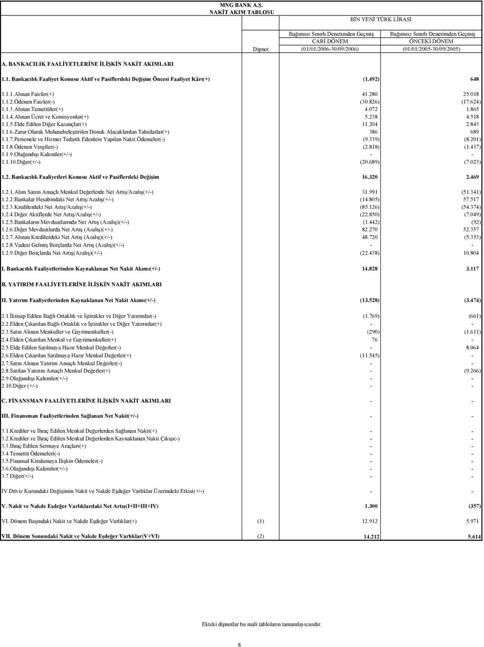 204 2.843 1.1.6.Zarar Olarak Muhasebeleştirilen Donuk Alacaklardan Tahsilatlar(+) 386 689 1.1.7.Personele ve Hizmet Tedarik Edenlere Yapılan Nakit Ödemeler(-) (9.339) (8.201) 1.1.8.Ödenen Vergiler(-) (2.