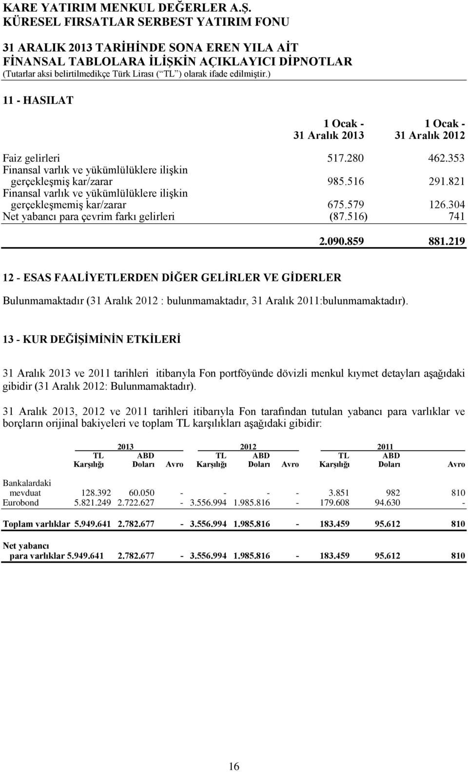 219 12 - ESAS FAALİYETLERDEN DİĞER GELİRLER VE GİDERLER Bulunmamaktadır (31 Aralık 2012 : bulunmamaktadır, 31 Aralık 2011:bulunmamaktadır).