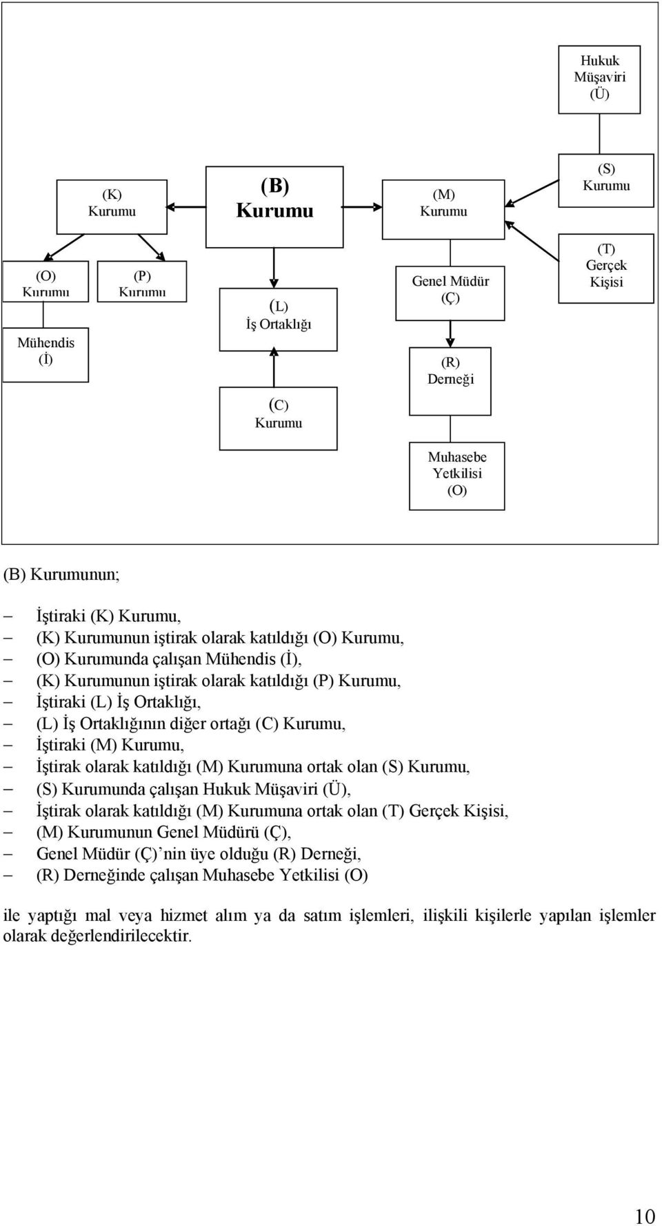 katıldığı (M) na ortak olan (S), (S) nda çalışan Hukuk Müşaviri (Ü), İştirak olarak katıldığı (M) na ortak olan (T) Gerçek Kişisi, (M) nun Genel Müdürü (Ç), Genel Müdür (Ç) nin üye