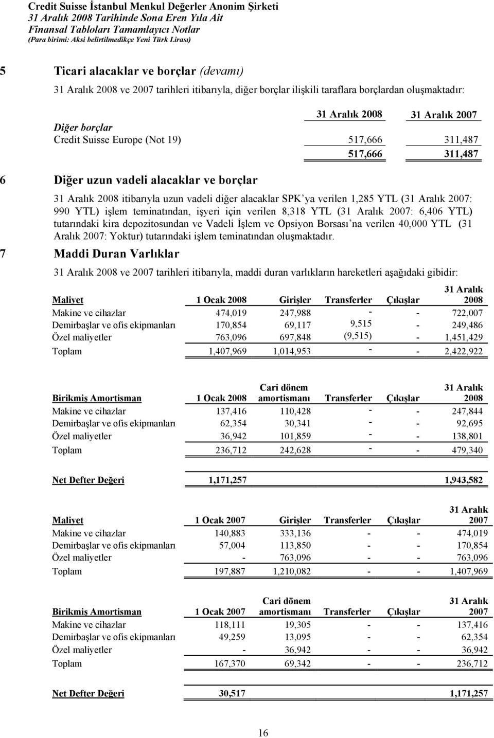 için verilen 8,318 YTL (31 Aralõk 2007: 6,406 YTL) tutarõndaki kira depozitosundan ve Vadeli İşlem ve Opsiyon Borsasõ na verilen 40,000 YTL (31 Aralõk 2007: Yoktur) tutarõndaki işlem teminatõndan