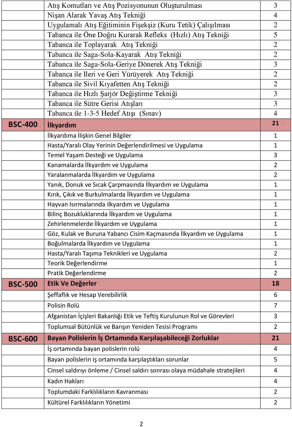 Tabanca ile Sivil Kıyafetten Atış Tekniği 2 Tabanca ile Hızlı Şarjör Değiştirme Tekniği 3 Tabanca ile Sütre Gerisi Atışları 3 Tabanca ile 1-3-5 Hedef Atışı (Sınav) 4 BSC-400 İlkyardım 21 İlkyardıma