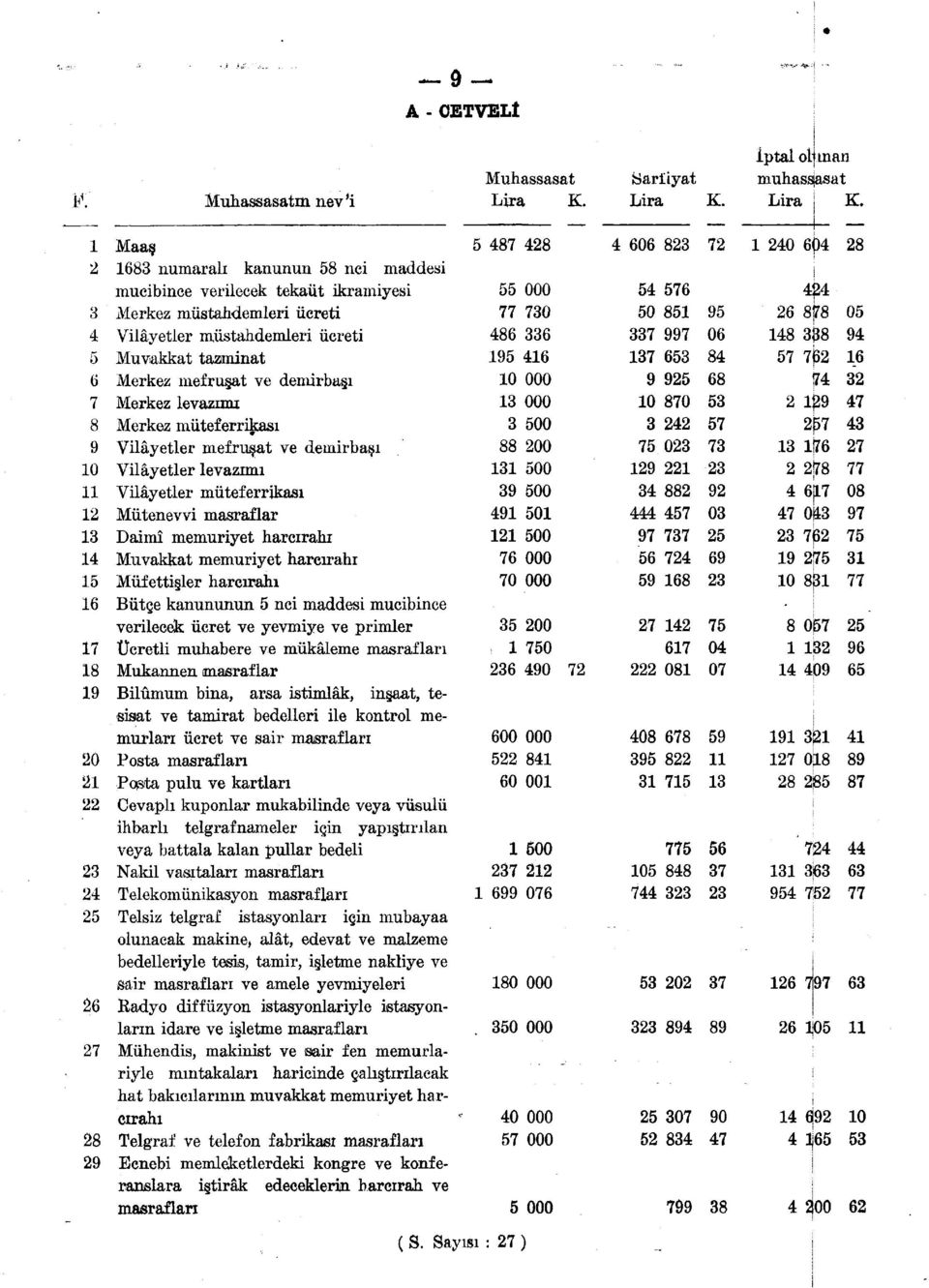 müstahdemleri ücreti Muvakkat tazminat Merkez mefruşat ve demirbaşı Merkez levazımı Merkez müteferrikası Vilâyetler mefruşat ve demirbaşı Vilâyetler levazımı Vilâyetler müteferrikası Mütenevvi