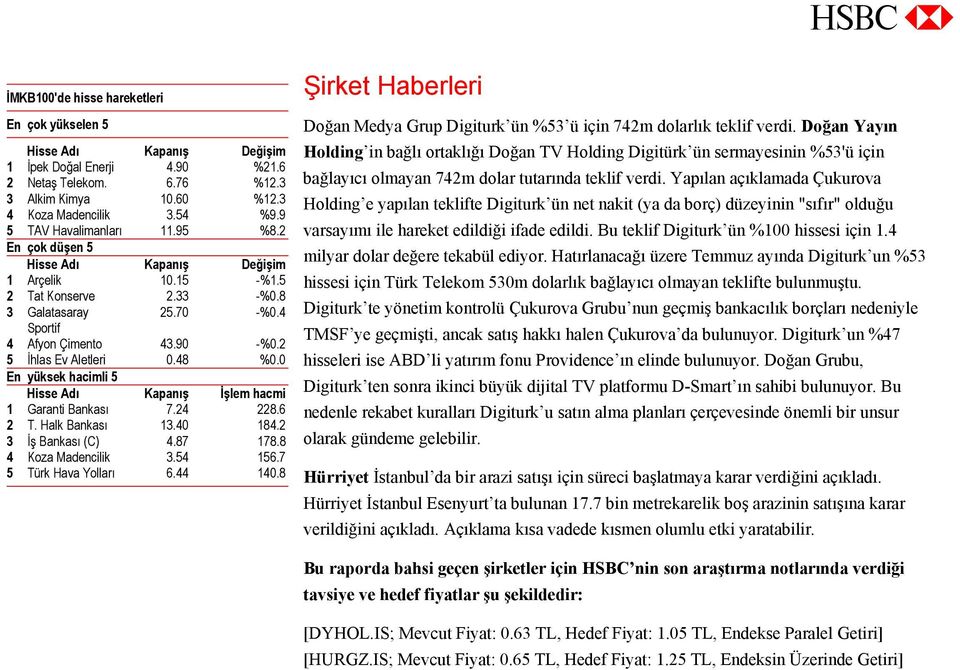 2 5 İhlas Ev Aletleri 0.48 %0.0 En yüksek hacimli 5 Hisse Adı Kapanış İşlem hacmi 1 Garanti Bankası 7.24 228.6 2 T. Halk Bankası 13.40 184.2 3 İş Bankası (C) 4.87 178.8 4 Koza Madencilik 3.54 156.