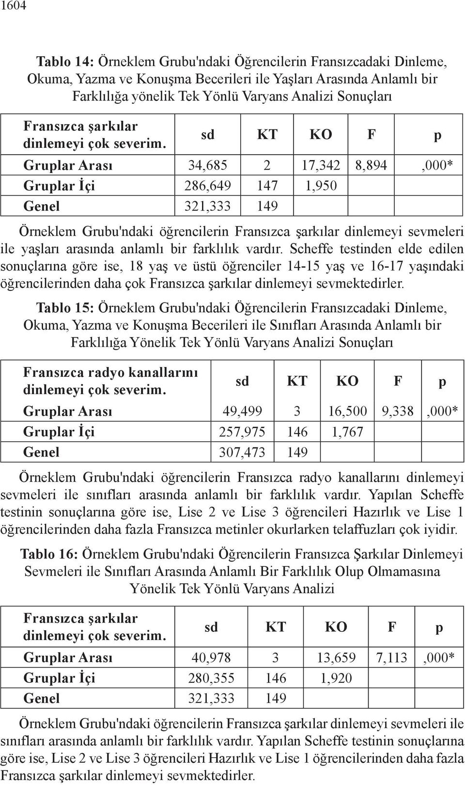 Gruplar Arası 34,685 2 17,342 8,894,000* Gruplar İçi 286,649 147 1,950 Genel 321,333 149 Örneklem Grubu'ndaki öğrencilerin Fransızca şarkılar dinlemeyi sevmeleri ile yaşları arasında anlamlı bir