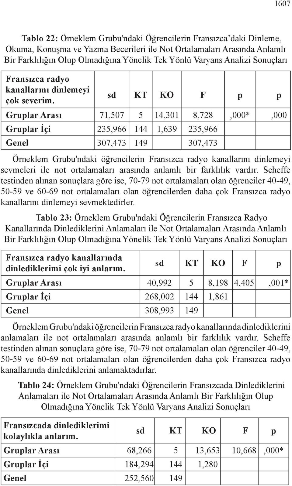 p Gruplar Arası 71,507 5 14,301 8,728,000*,000 Gruplar İçi 235,966 144 1,639 235,966 Genel 307,473 149 307,473 Örneklem Grubu'ndaki öğrencilerin Fransızca radyo kanallarını dinlemeyi sevmeleri ile