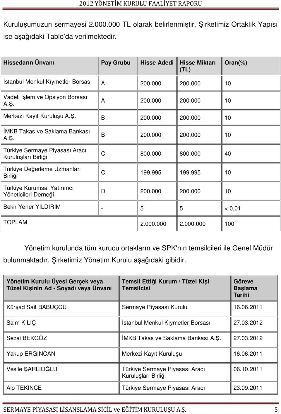 Ş. B 200.000 200.000 10 İMKB Takas ve Saklama Bankası A.Ş. Türkiye Sermaye Piyasası Aracı Kuruluşları Birliği Türkiye Değerleme Uzmanları Birliği Türkiye Kurumsal Yatırımcı Yöneticileri Derneği B 200.