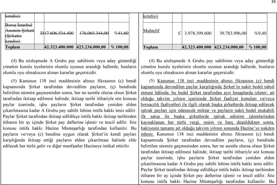 000,00 % 100,00 (4) Bu sözleşmede A Grubu pay sahibinin veya aday gösterdiği yönetim kurulu üyelerinin olumlu oyunun arandığı hallerde, bunların olumlu oyu olmaksızın alınan kararlar geçersizdir.