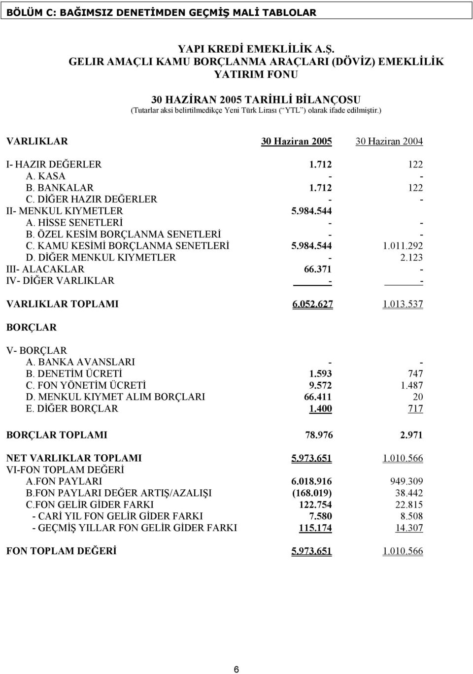 ) VARLIKLAR 30 Haziran 2005 30 Haziran 2004 I- HAZIR DE*ERLER 1.712 122 A. KASA - - B. BANKALAR 1.712 122 C. D1*ER HAZIR DE*ERLER - - II- MENKUL KIYMETLER 5.984.544 A. H1SSE SENETLER1 - - B.