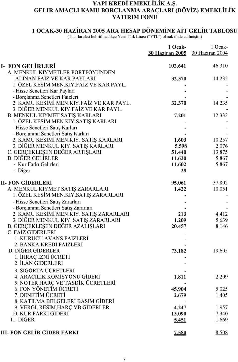 ) 1 Ocak- 30 Haziran 2005 1 Ocak- 30 Haziran 2004 I- FON GELRLER 102.641 46.310 A. MENKUL KIYMETLER PORTFÖYÜNDEN ALINAN FA1Z VE KAR PAYLA