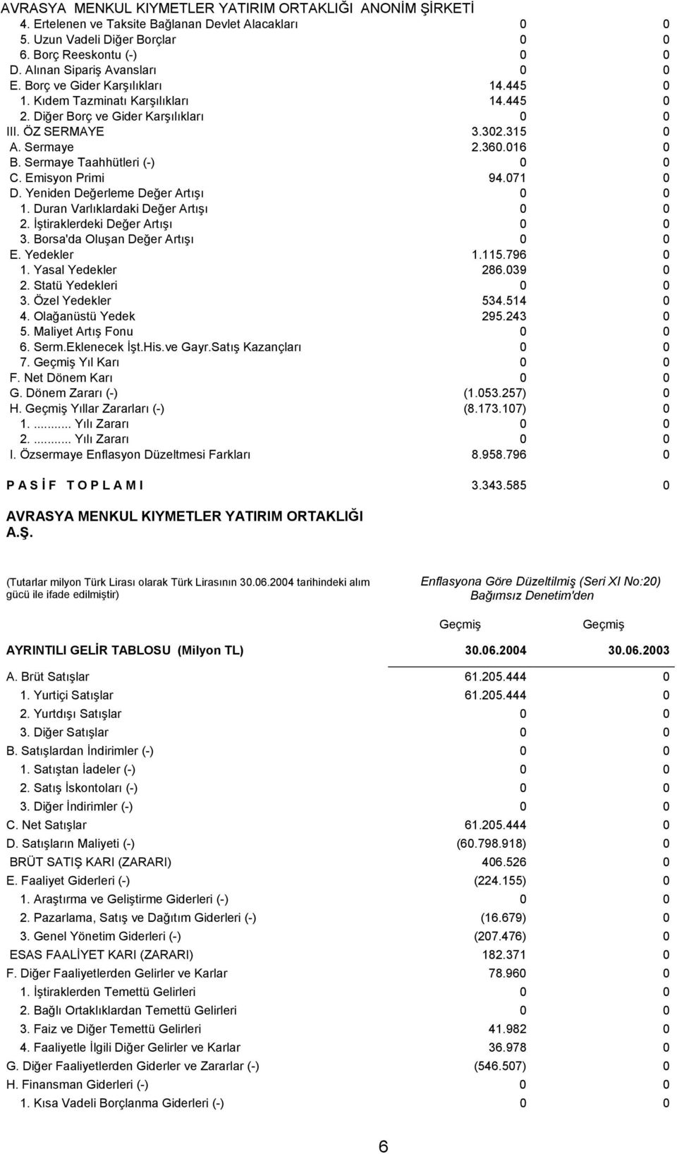 Yeniden Değerleme Değer Artışı 0 0 1. Duran Varlıklardaki Değer Artışı 0 0 2. İştiraklerdeki Değer Artışı 0 0 3. Borsa'da Oluşan Değer Artışı 0 0 E. Yedekler 1.115.796 0 1. Yasal Yedekler 286.039 0 2.