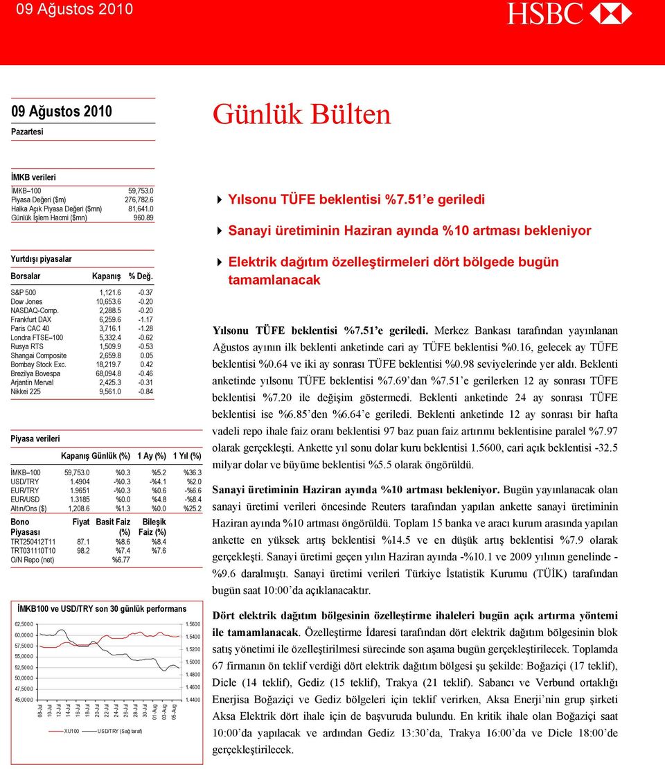 62 Rusya RTS 1,509.9-0.53 Shangai Composite 2,659.8 0.05 Bombay Stock Exc. 18,219.7 0.42 Brezilya Bovespa 68,094.8-0.46 Arjantin Merval 2,425.3-0.31 Nikkei 225 9,561.0-0.